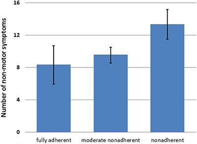 Association Between Nonmotor Symptoms and Nonadherence to Medication in Parkinson's Disease